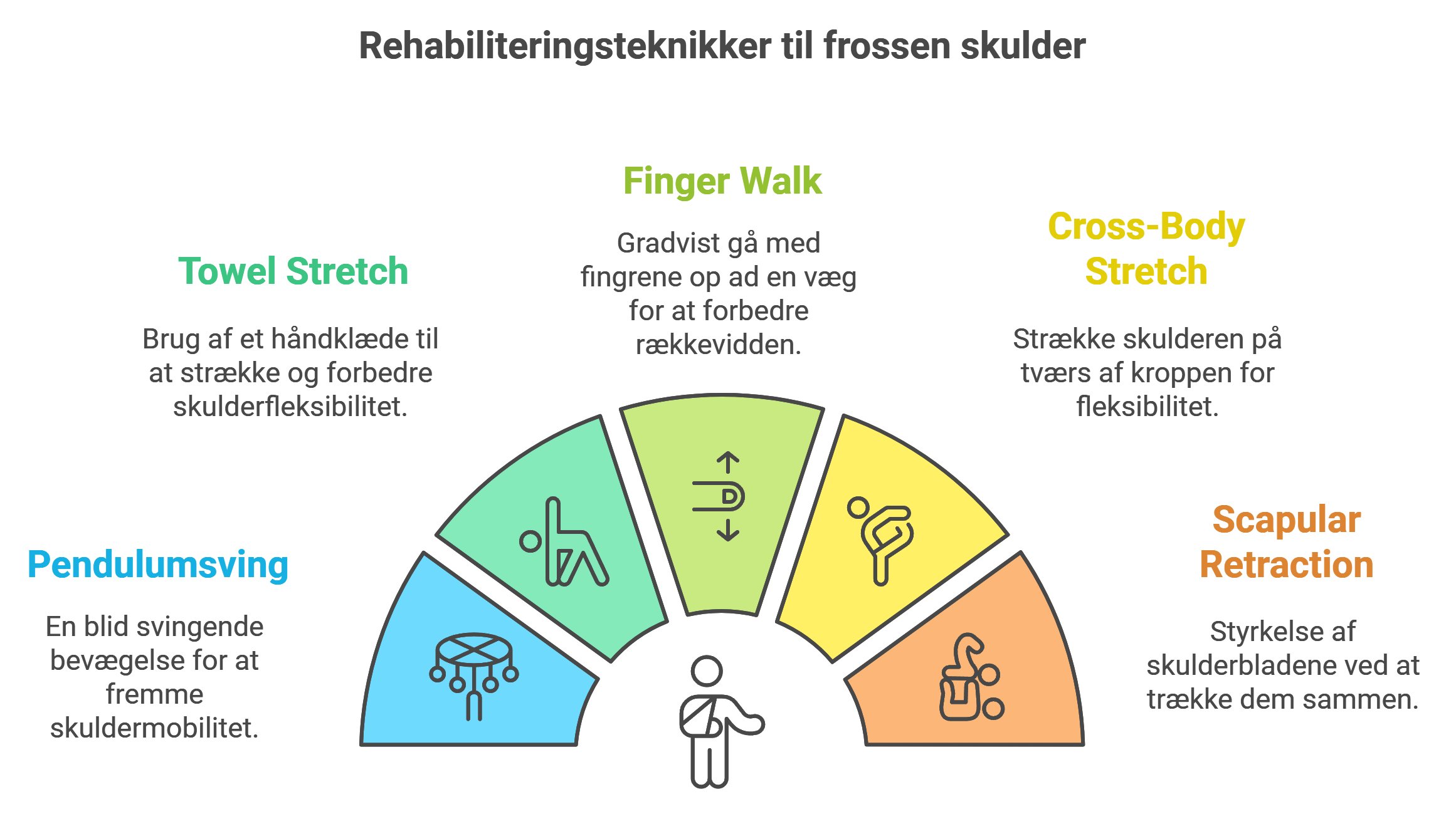 Illustration af øvelser mod frossen skulder