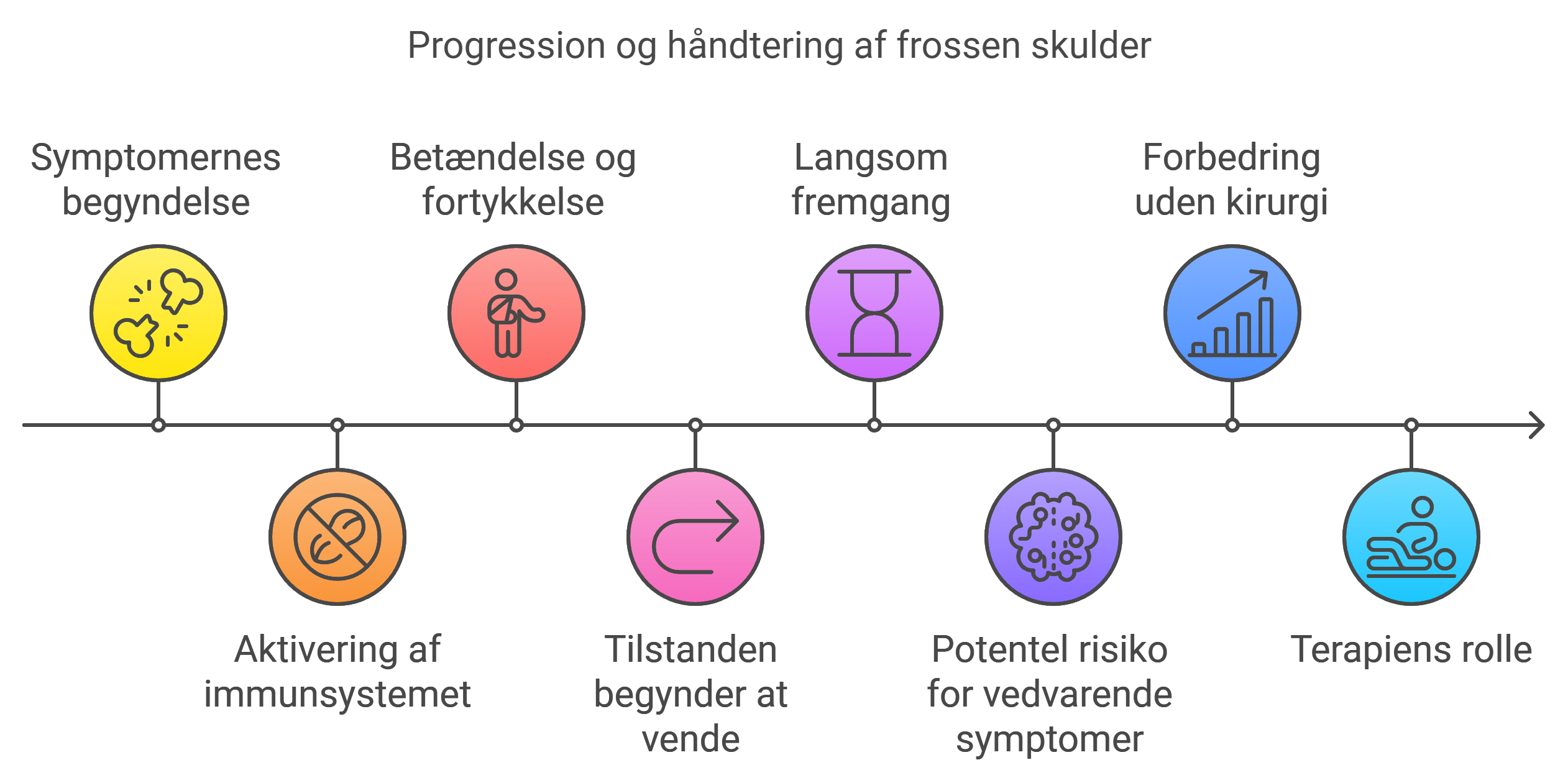 Illustration af frossen skulder progression