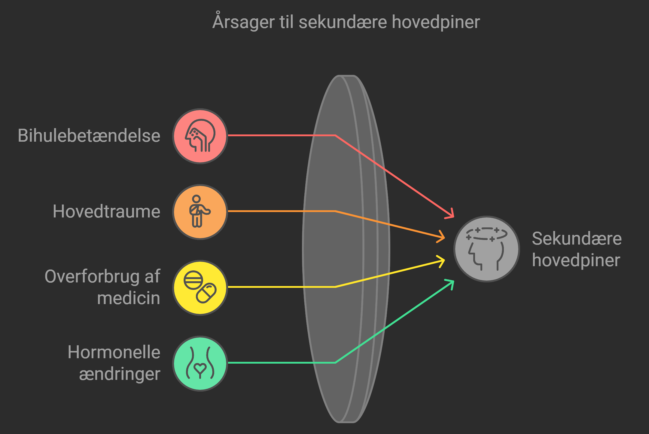 Illustration af typer sekundaer hovedpiner