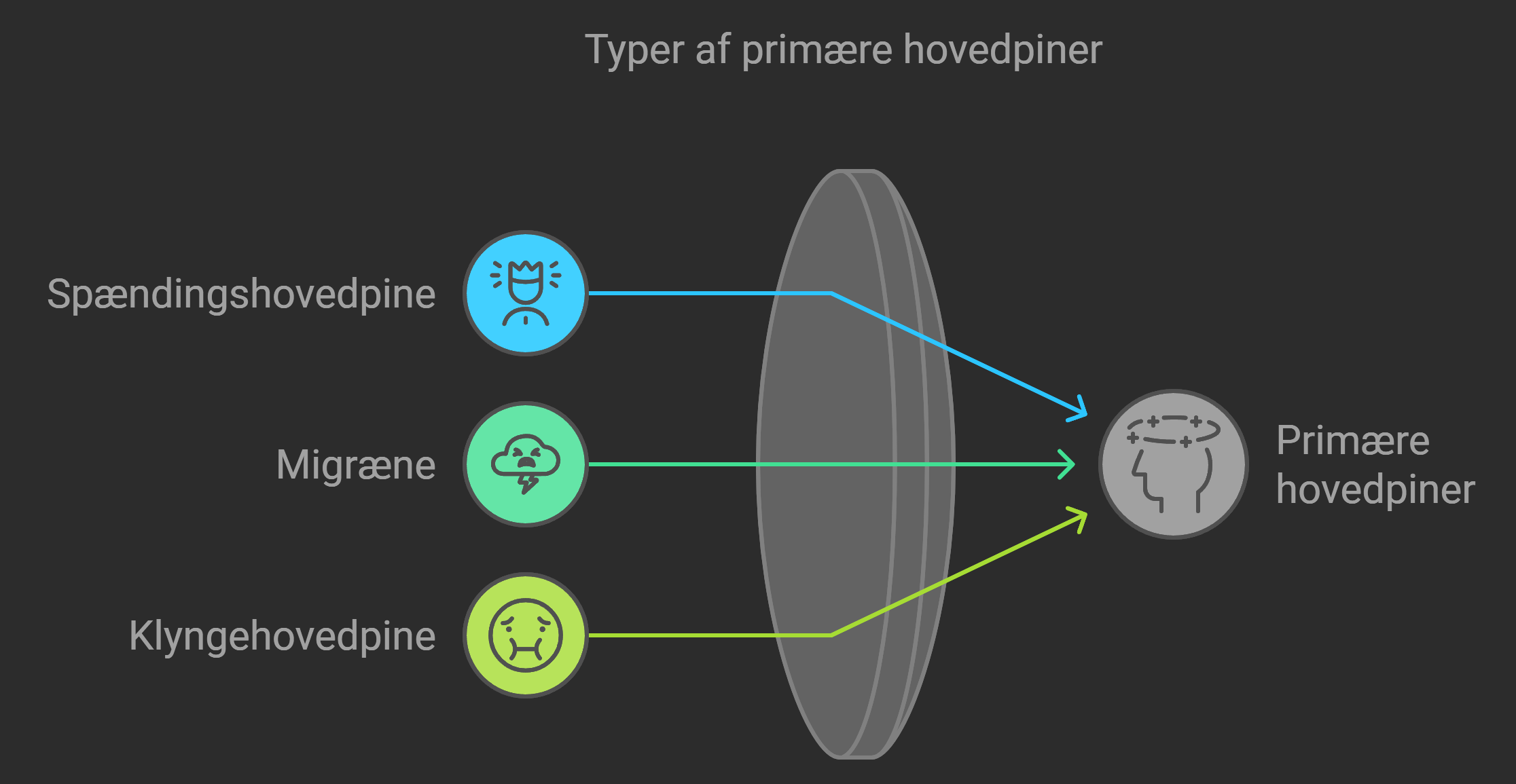 Illustration af typer primaer hovedpiner