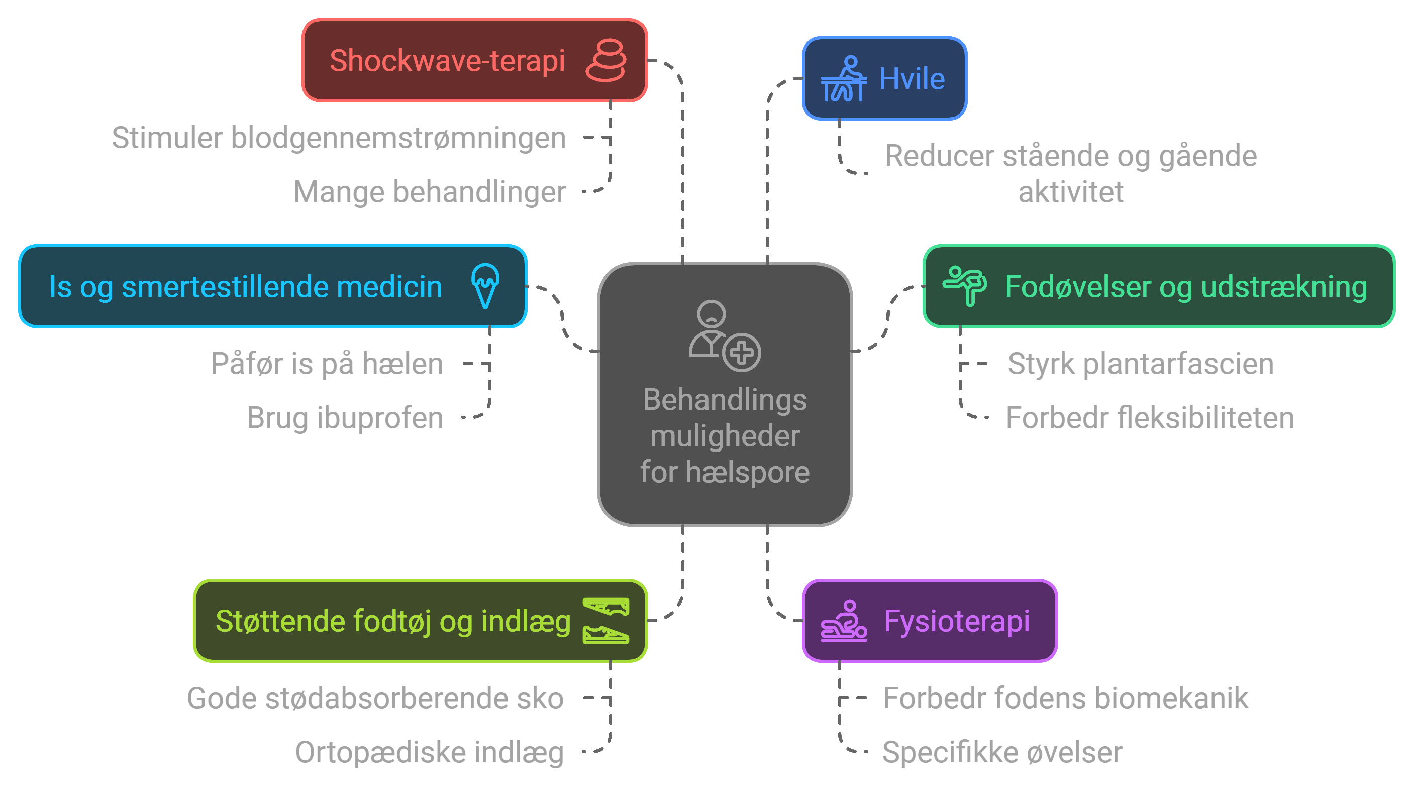 Behandling af Hælspore infographic