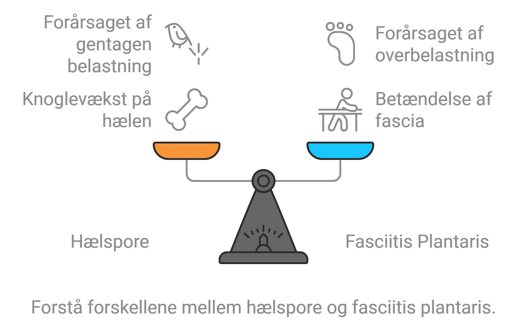 Hælspore og fasciitis plantaris infographic
