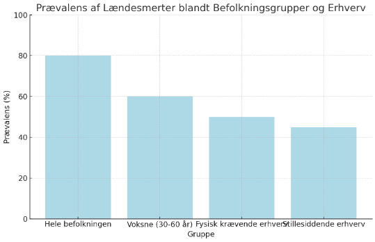 Illustration af statistik over lændesmerter i Danmark