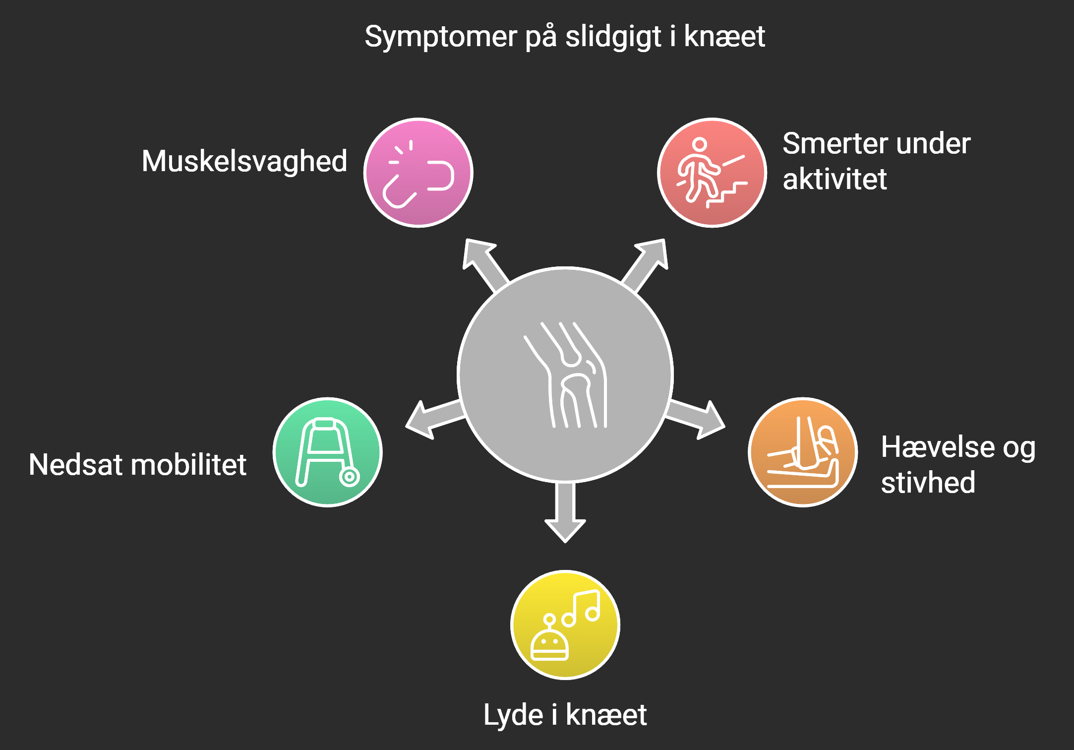 Illustration af symptomer på slidgigt i knæet