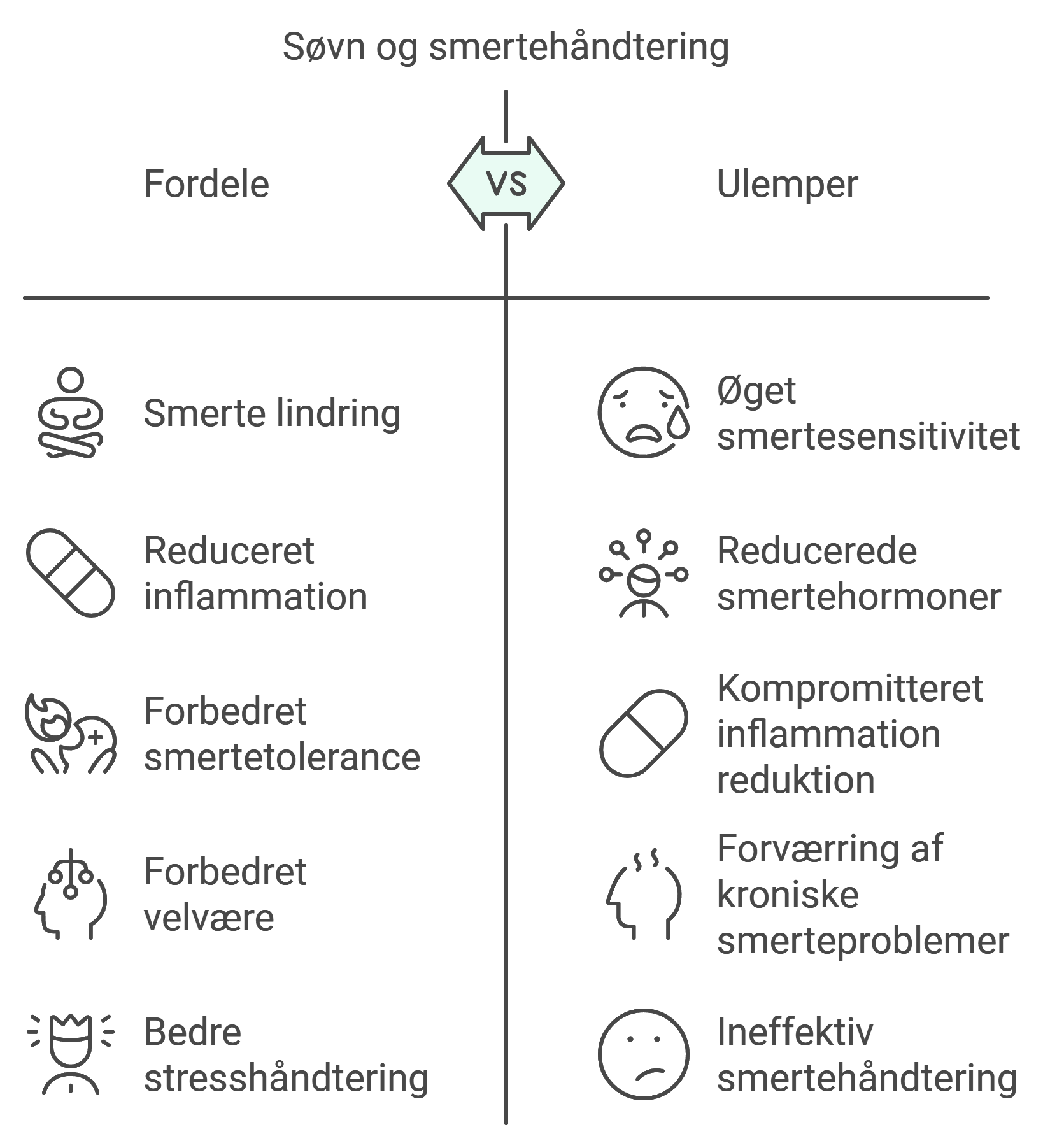 Illustration af søvns indflydelse på smertehåndtering