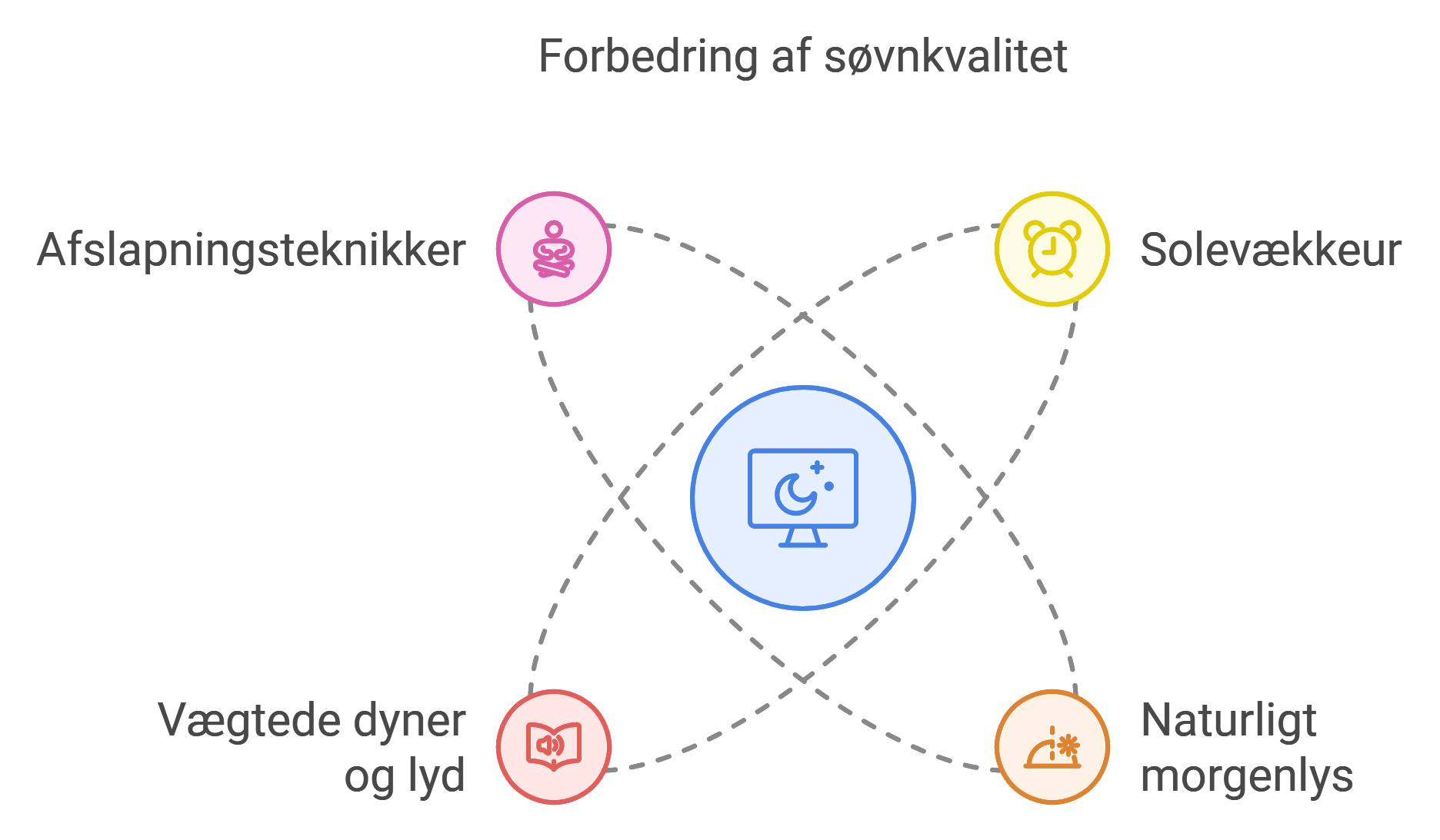 Illustration af avancerede tips til bedre søvn