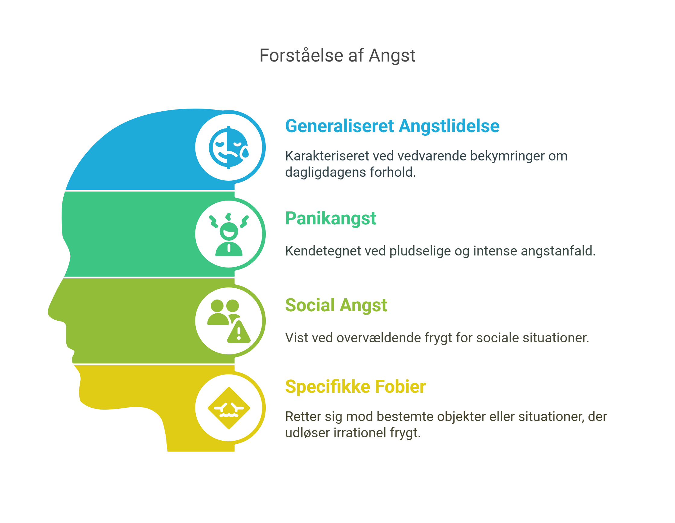 Illustration af typer af angst