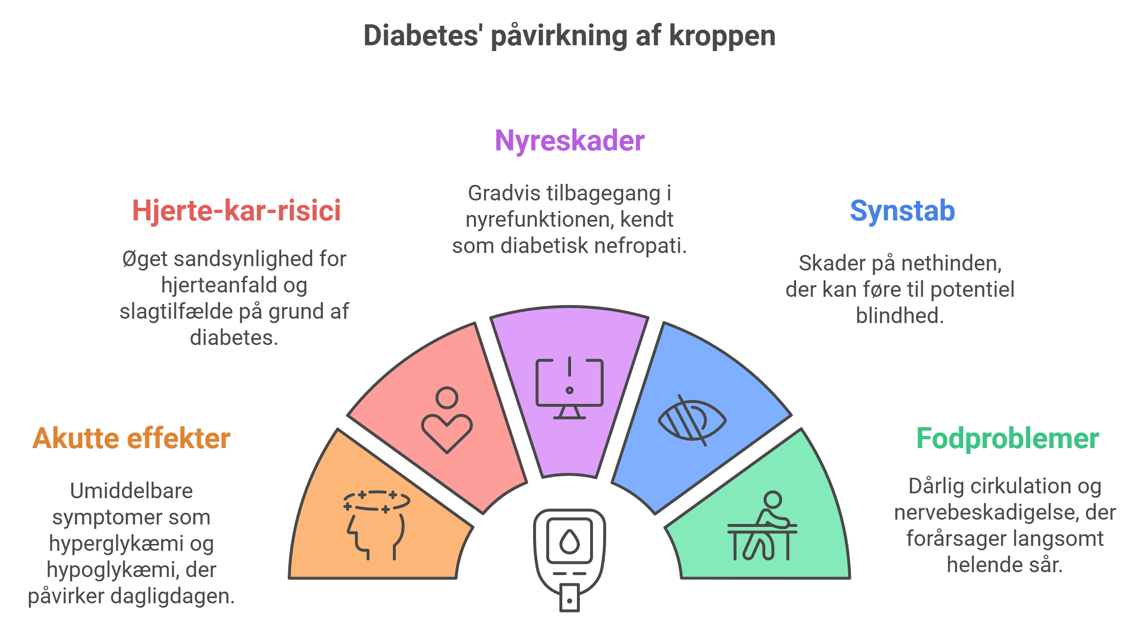 Illustration af diabetes' påvirkning på kroppen