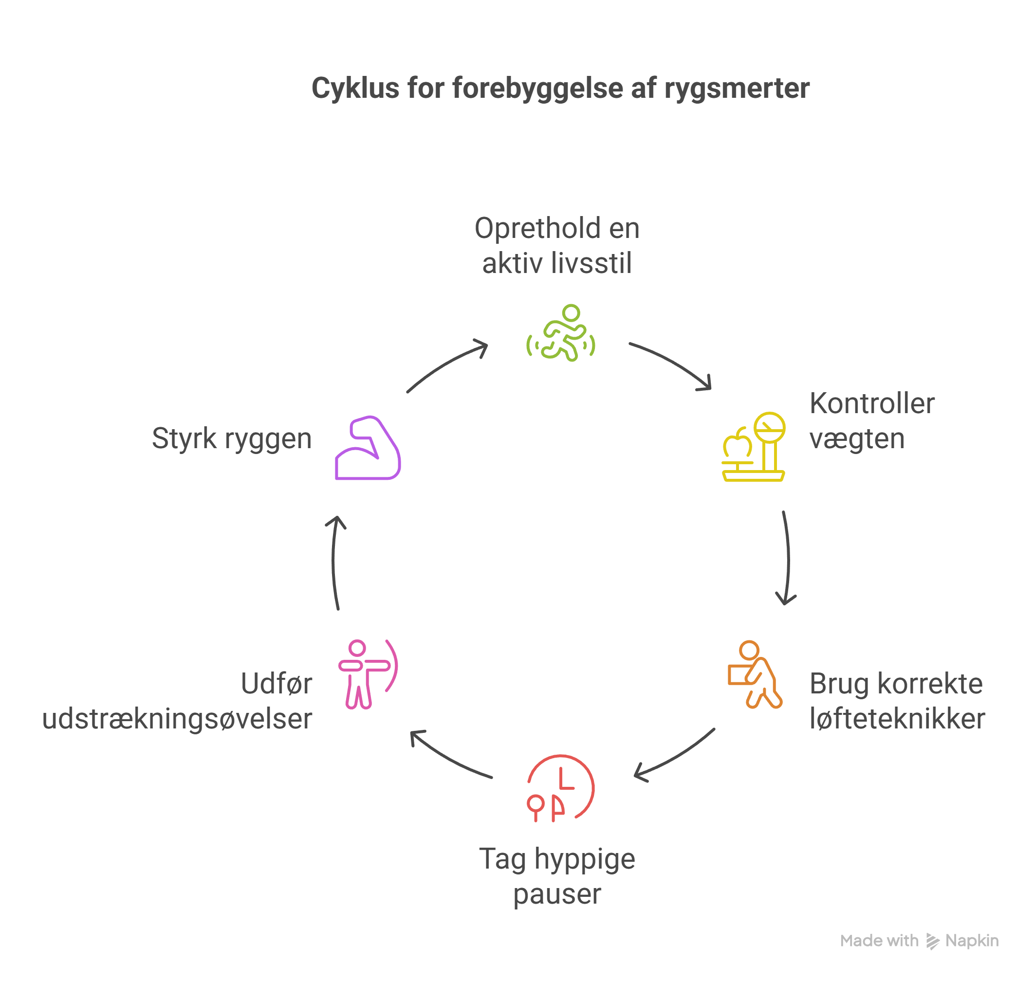 Illustration af forebyggelse af discusprolaps i ryggen