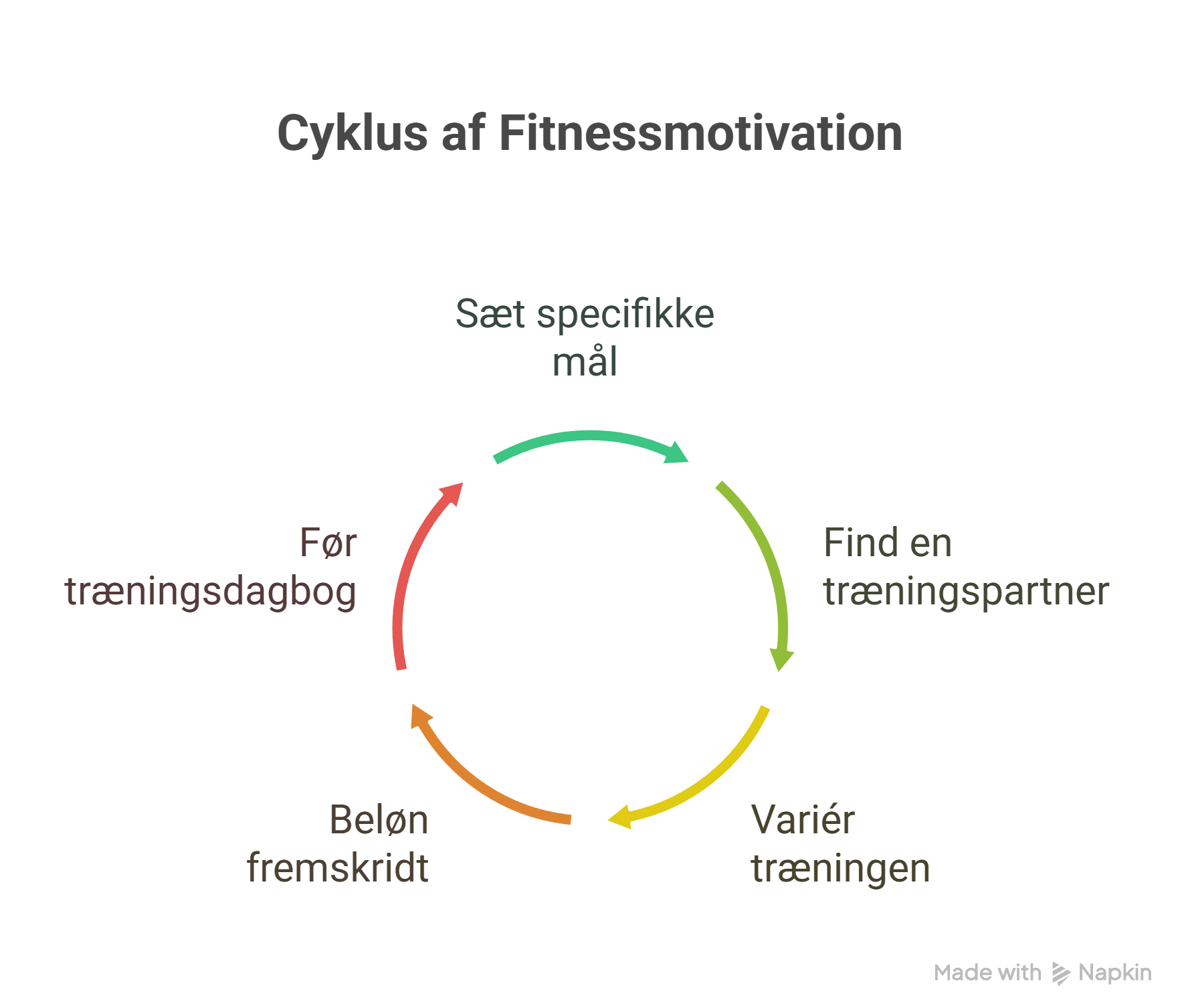 Illustration af hvordan man holder motivationen til fitness