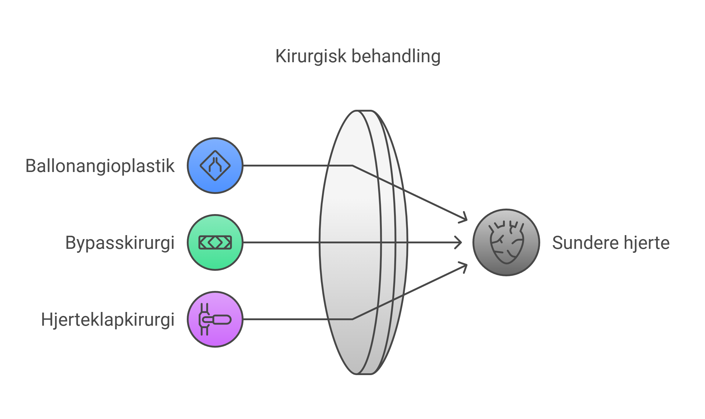 Illustration af kirurgisk behandling af hjertet