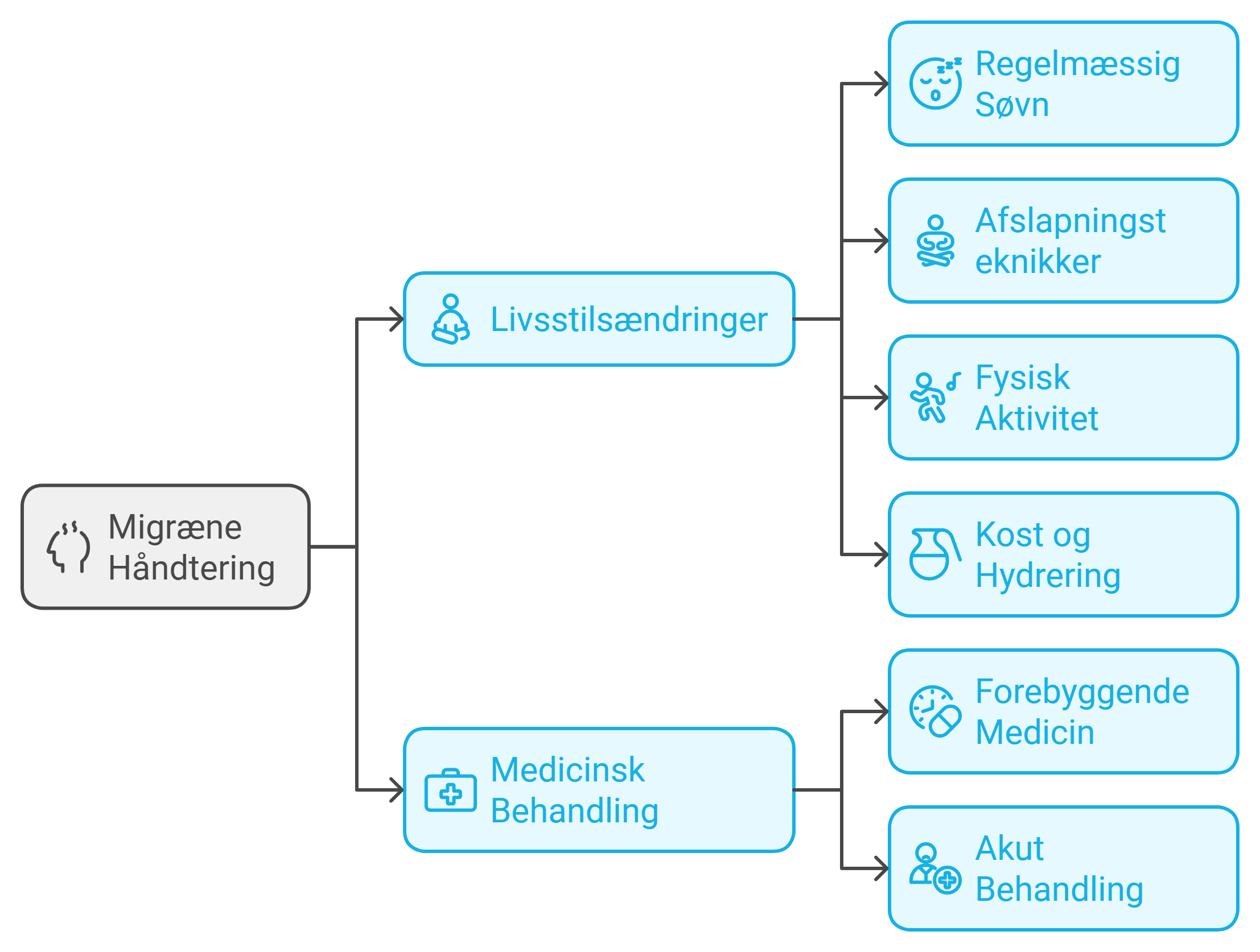 Illustration af migræne håndtering