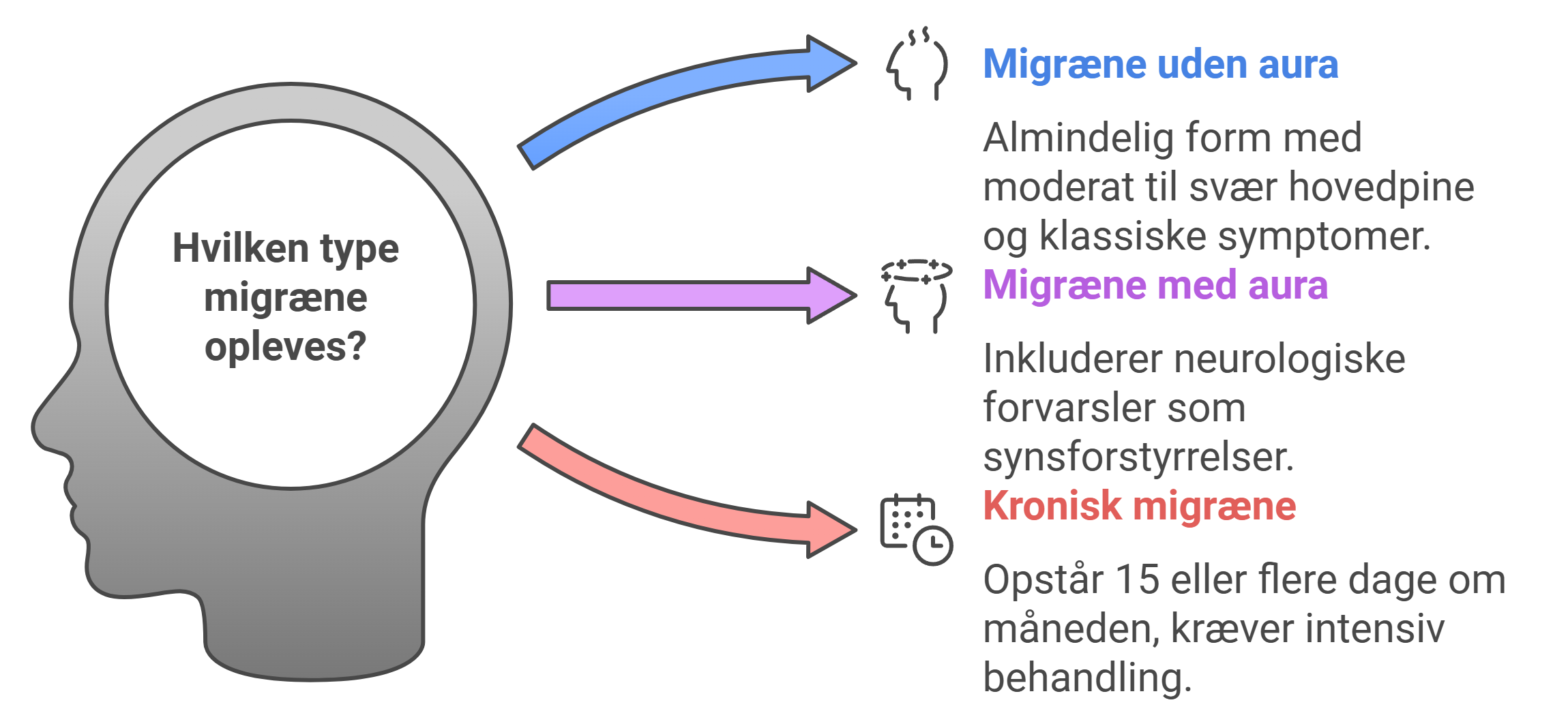 Illustration af migræne typer