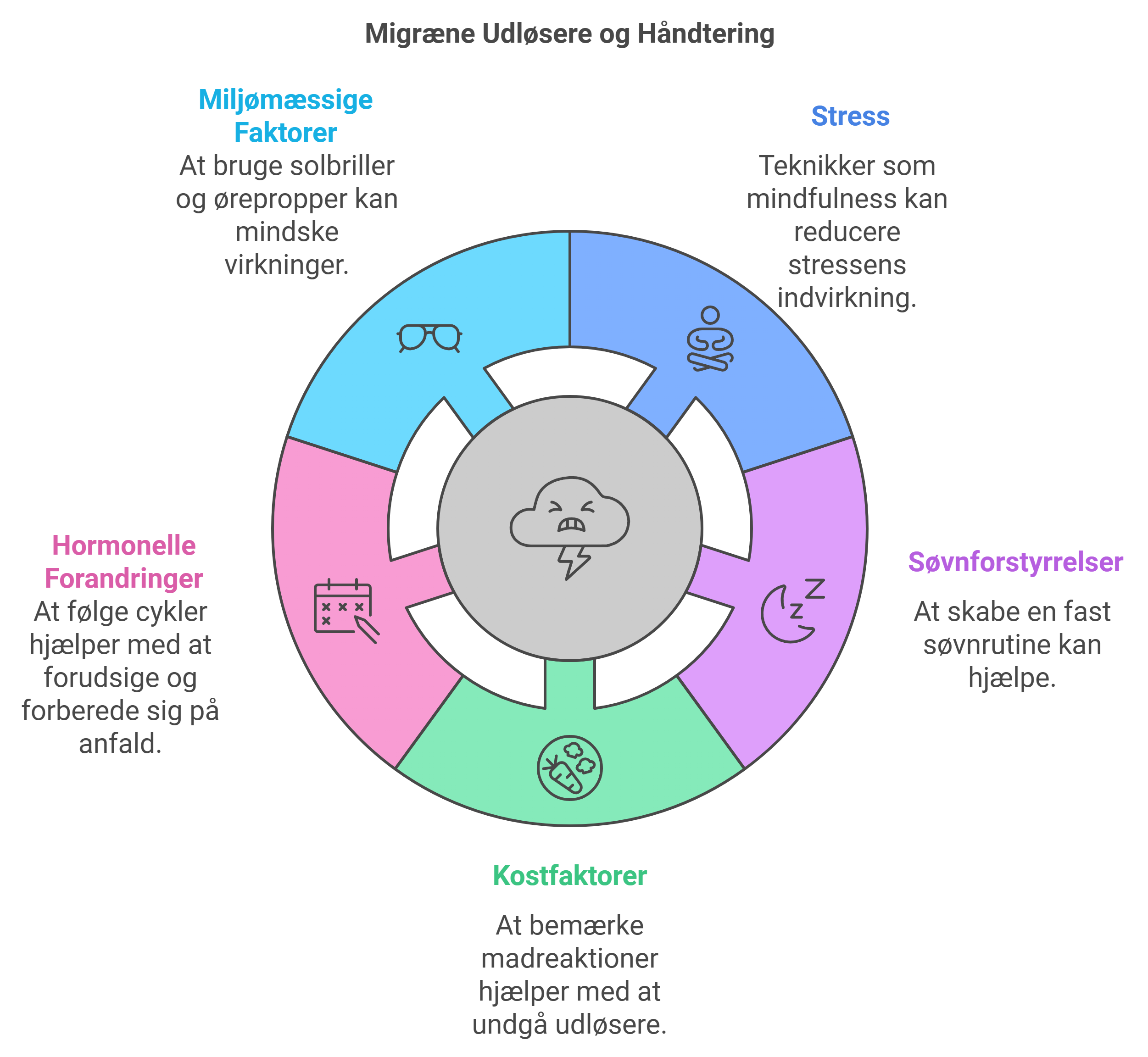 Illustration af migræne udløsere