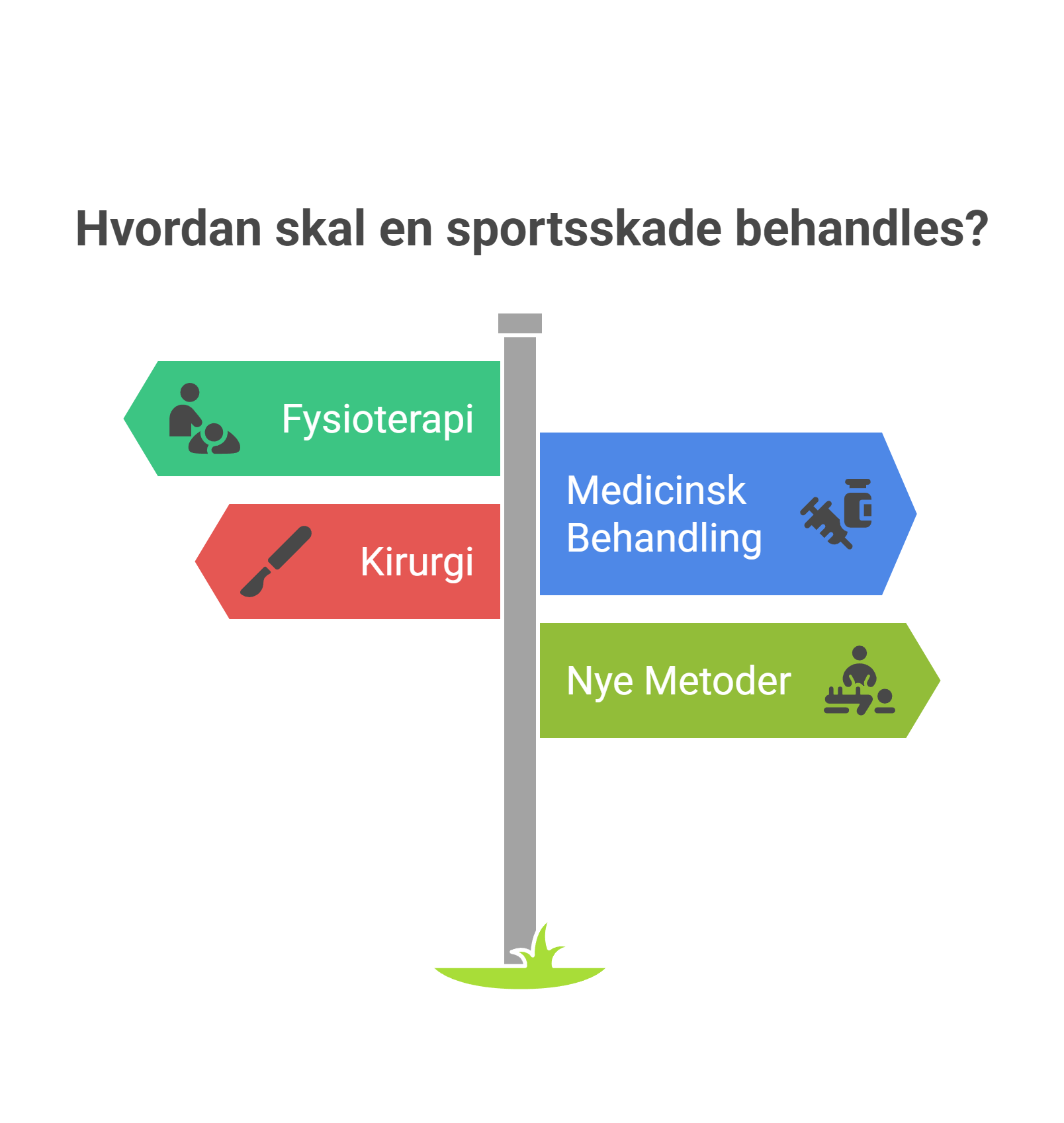 Illustration af forskellige behandlinger til sportsskader