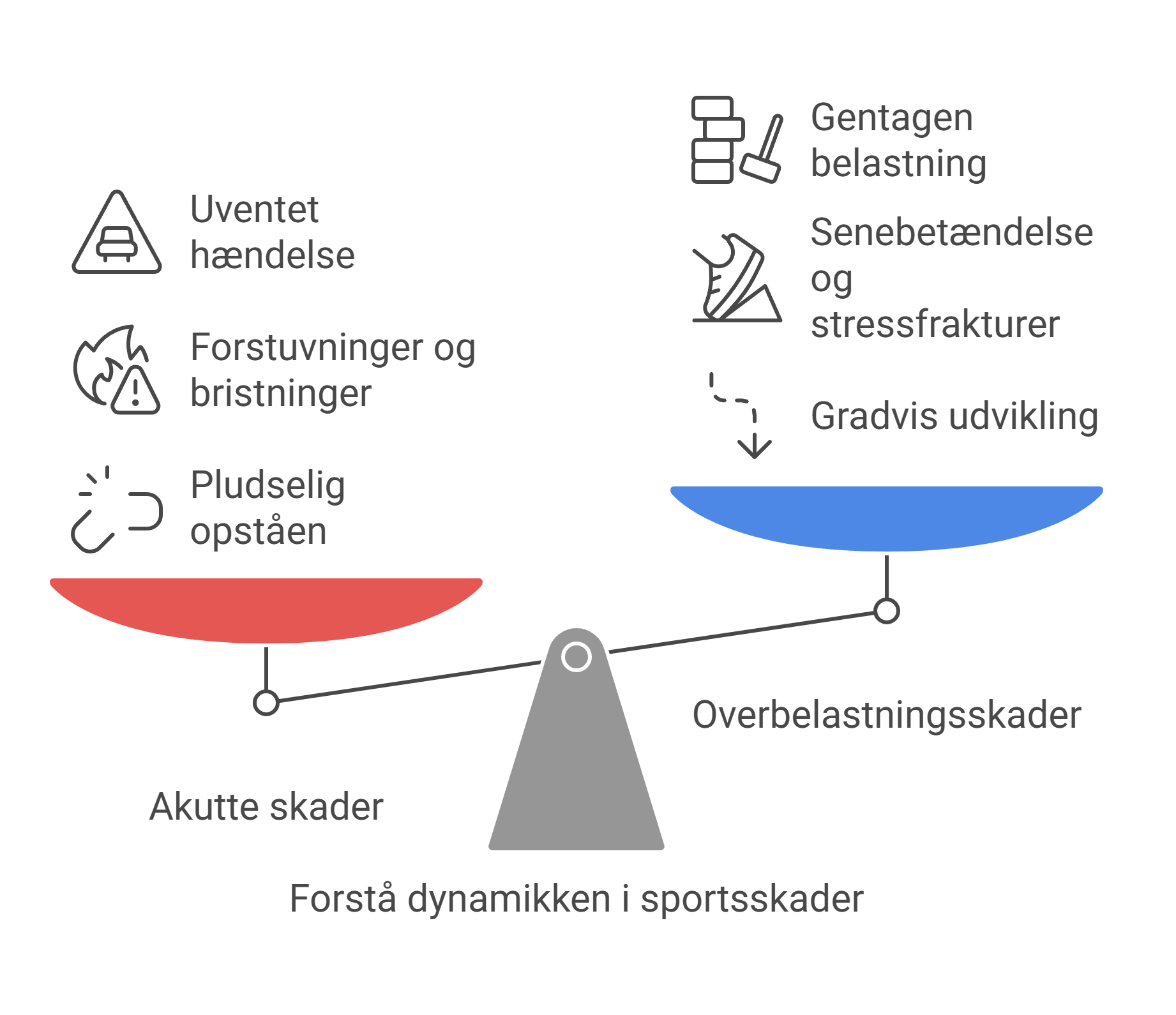 Illustration af typer af sportsskader