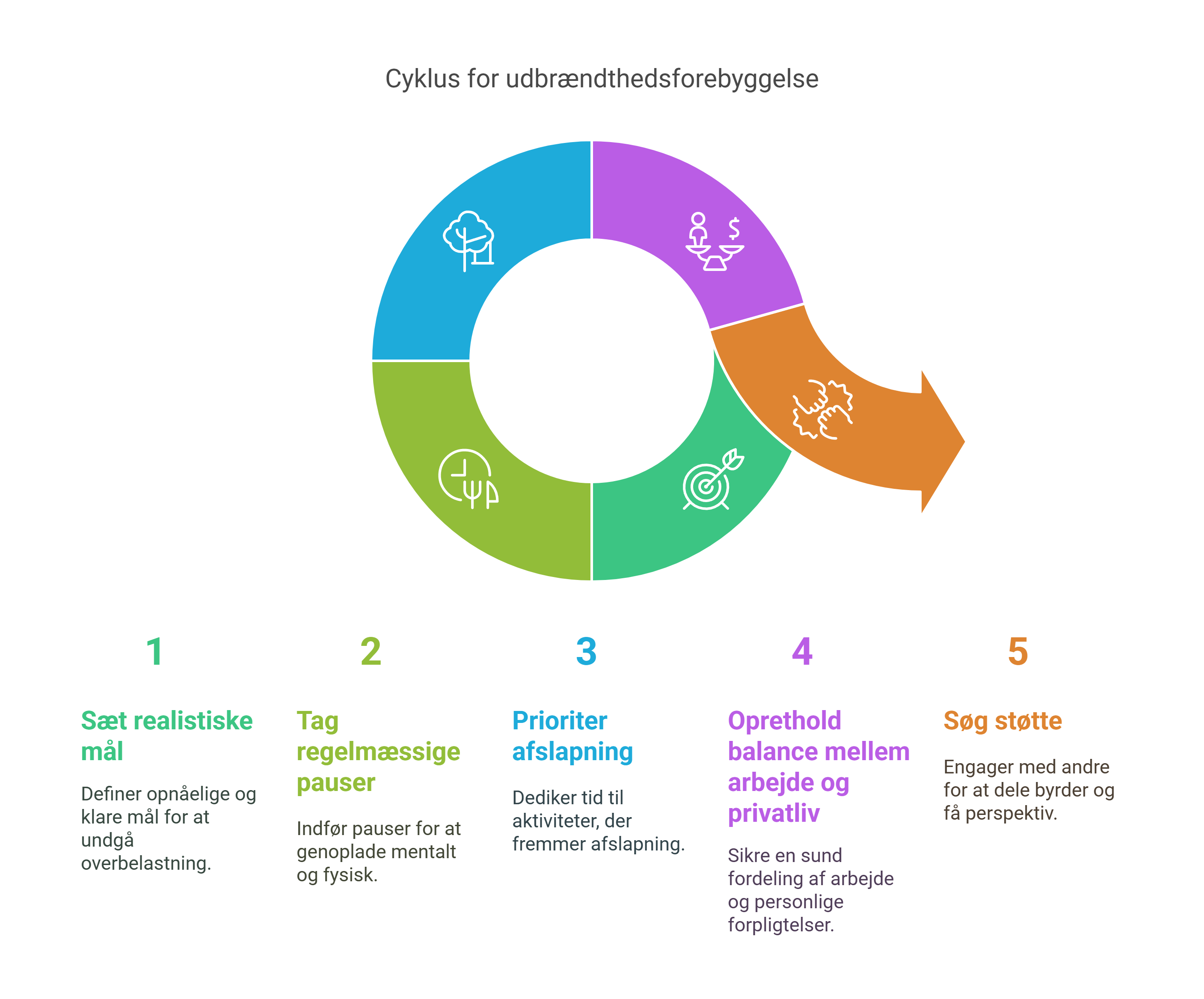 Illustration af forebyggelse af udbraendthed