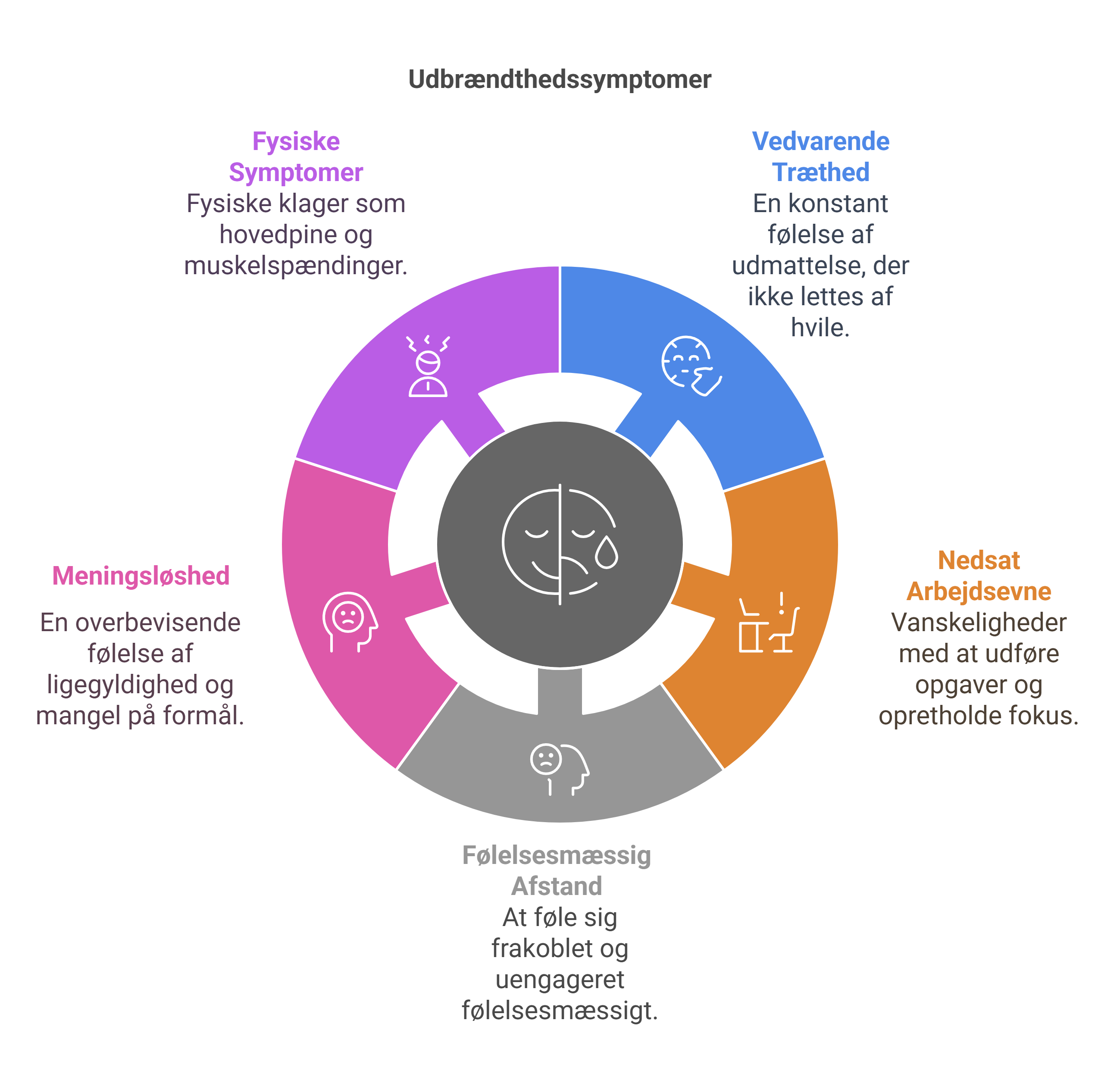 Illustration af symptomer paa udbraendthed