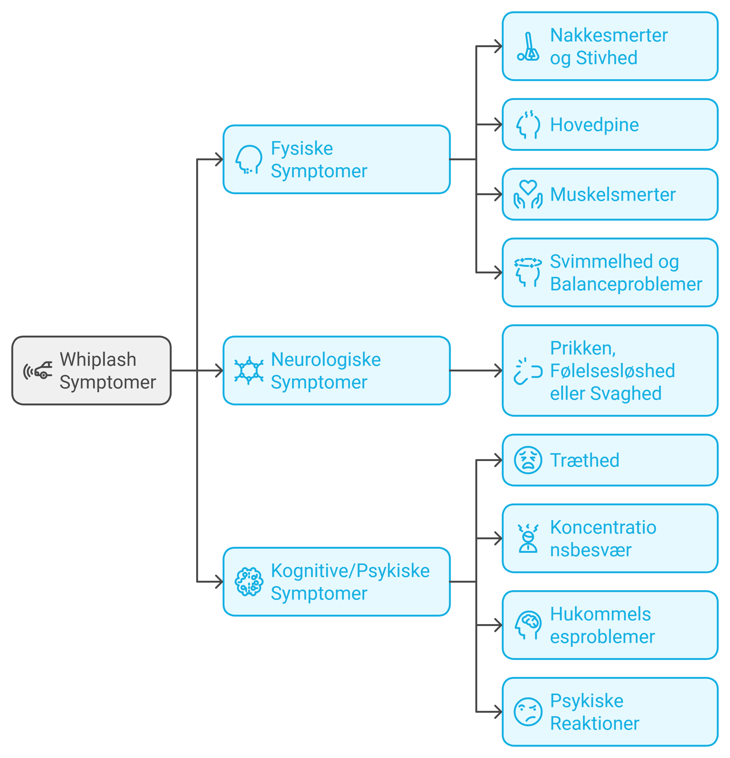 Illustration af symptomer på whiplash