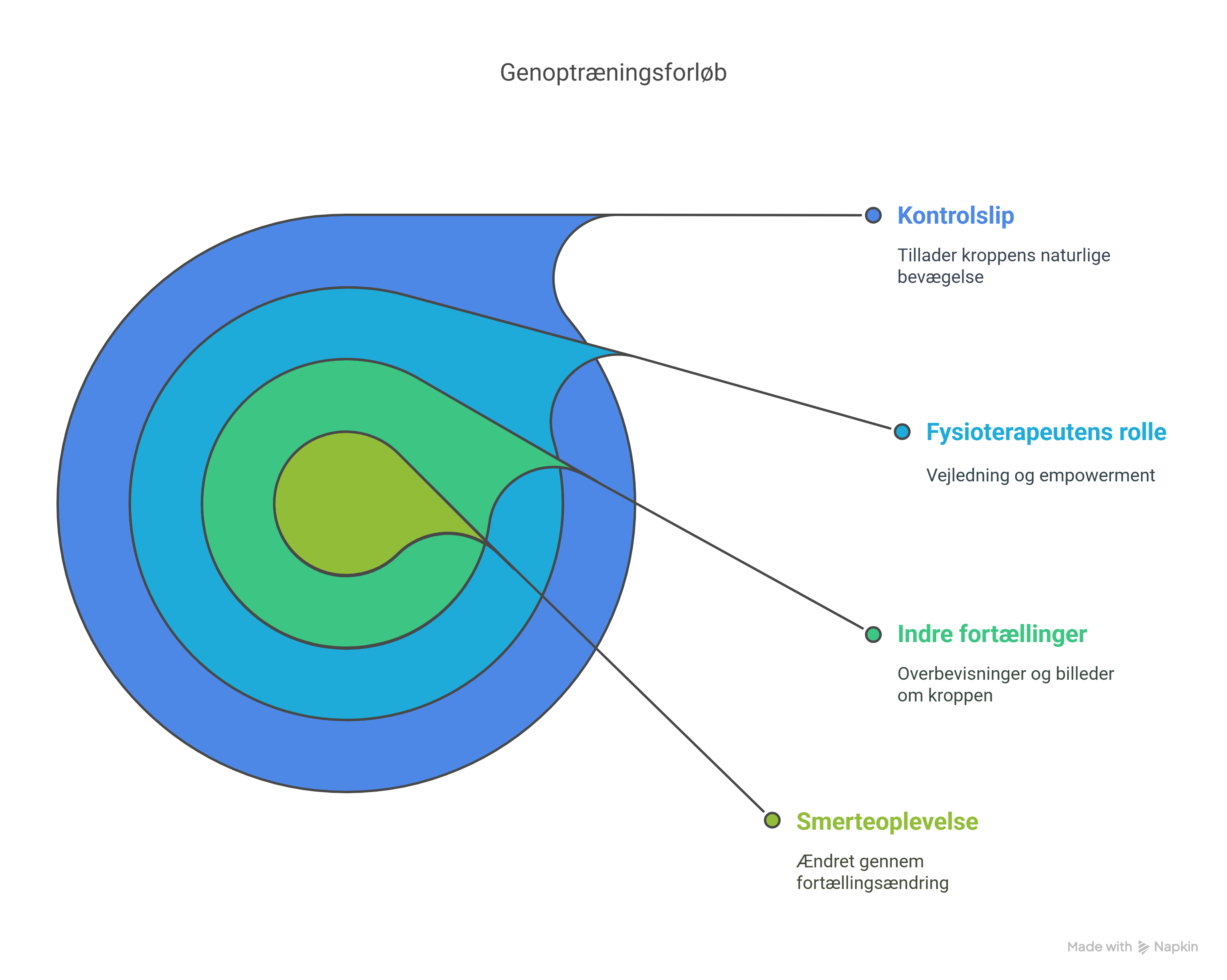 Illustration af et genoptraeningforløb med diskusprolaps i laenden