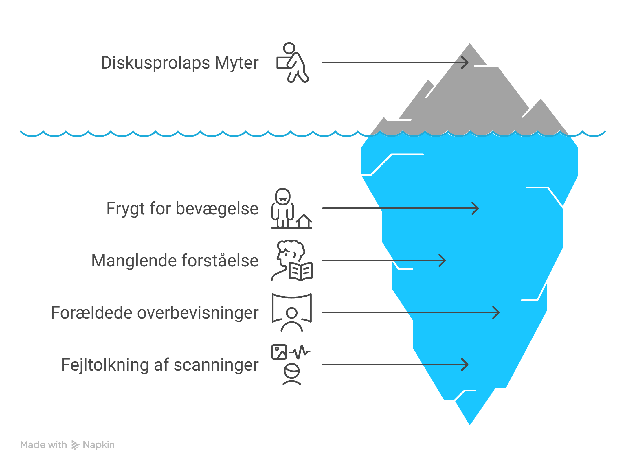 Illustration af problemet ved myter om diskusprolaps