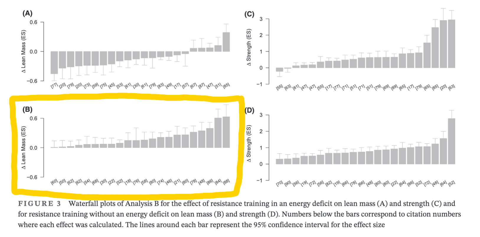 Illustration af graf der giver oversigt over muskelopbygning med eller uden kalorieoverskud