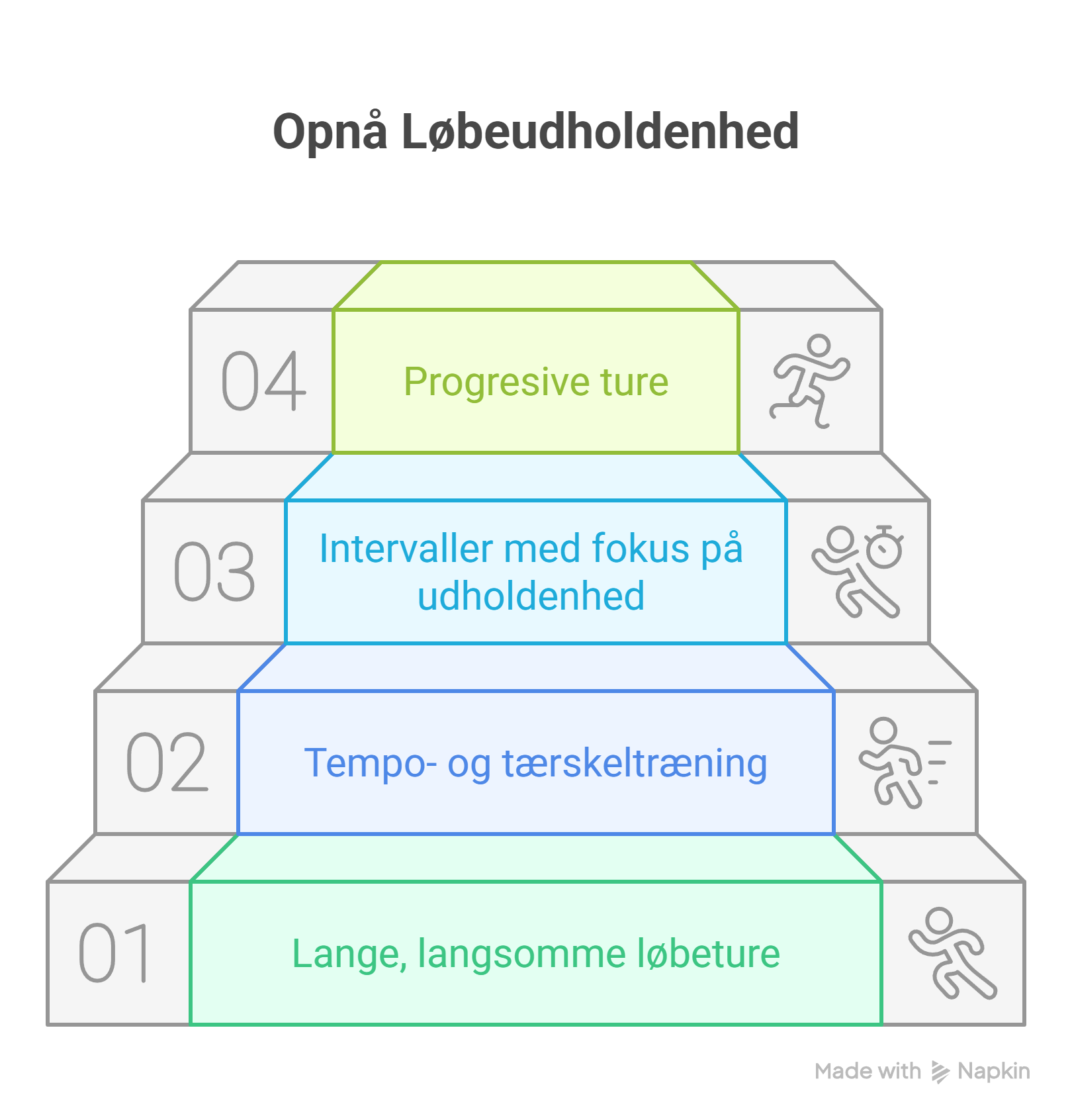 Illustration af 4 trin til god udholdenhedstraening til loeb